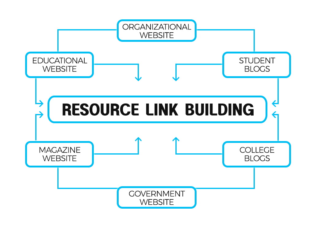 resource link building