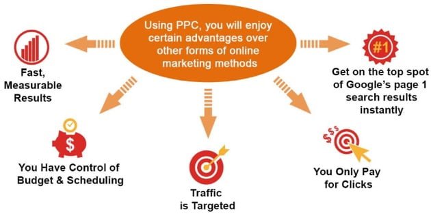 illustration explaining PPC