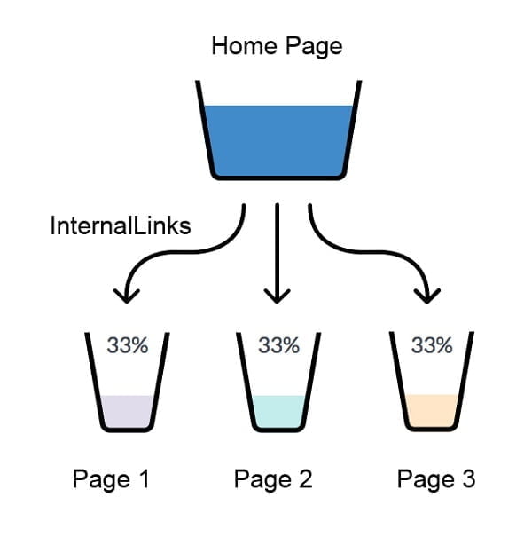internal linking chart