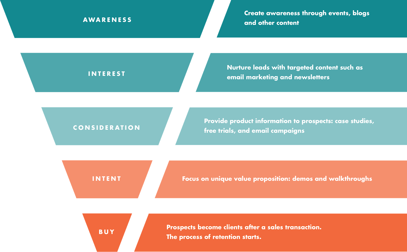 conversion funnel
