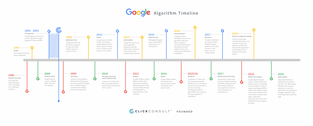 Google Algorithm Update & History of Updates | Click Intelligence