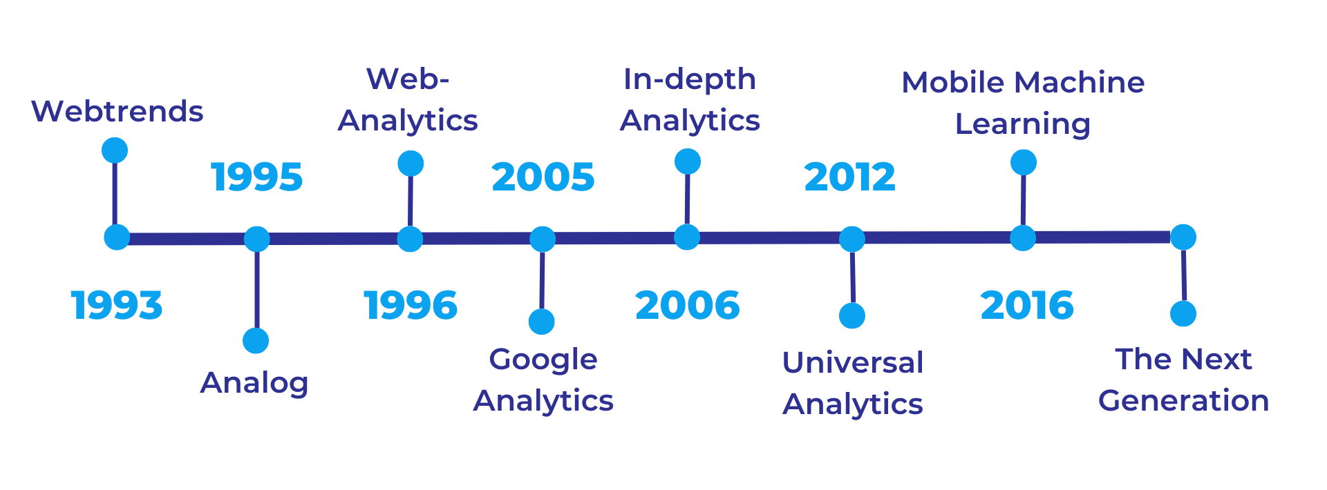 Google Analytics History Timeline