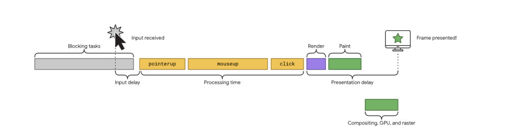 Google INP Interaction