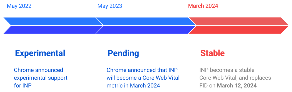 Google timeline INP change from 2022 to 2024