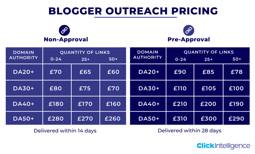 Blogger Outreach Pricing
