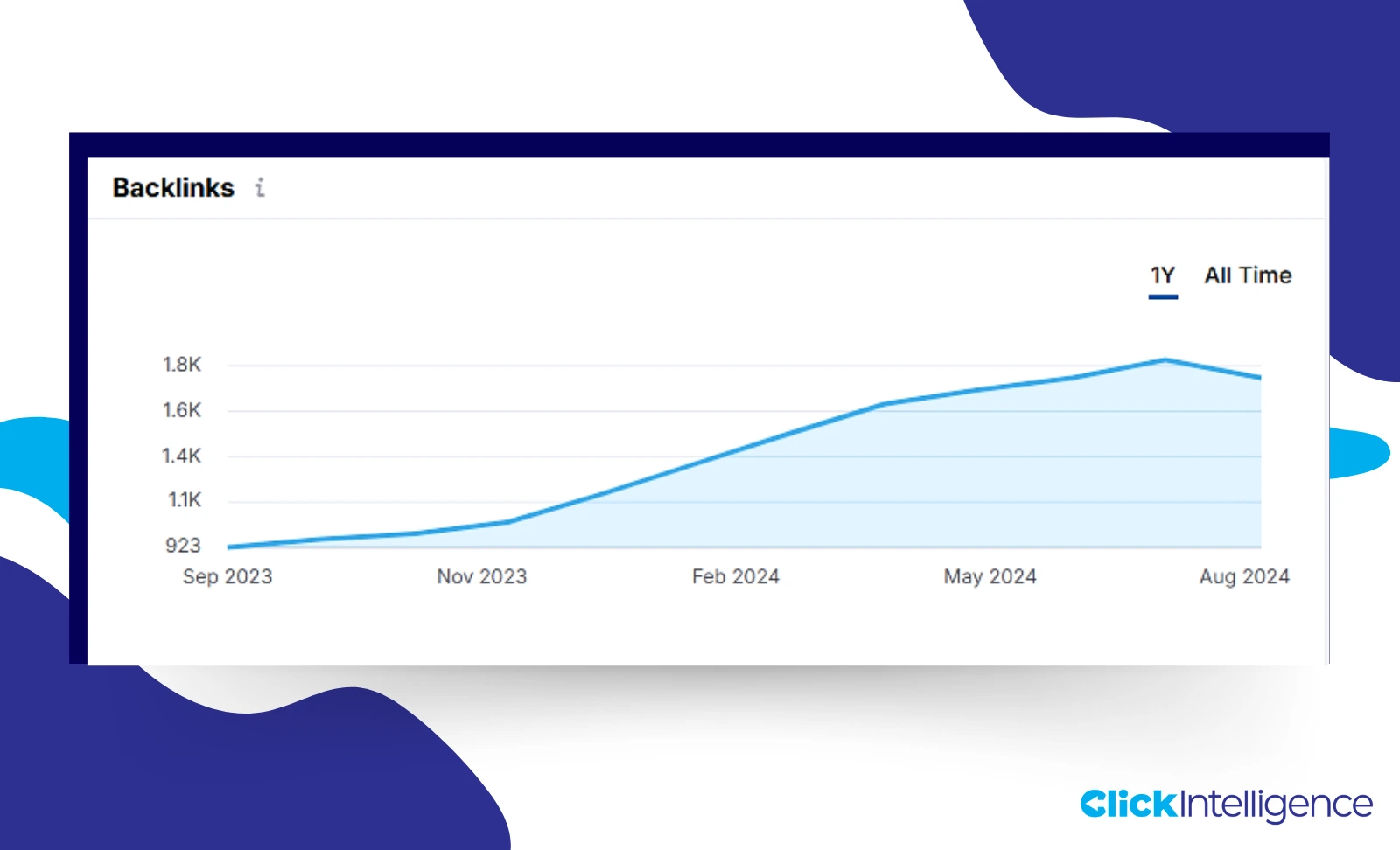 Backlink profile growth from 923 backlinks in September 2023 to nearly 1.8k backlinks in August 2024, showing a year's progress