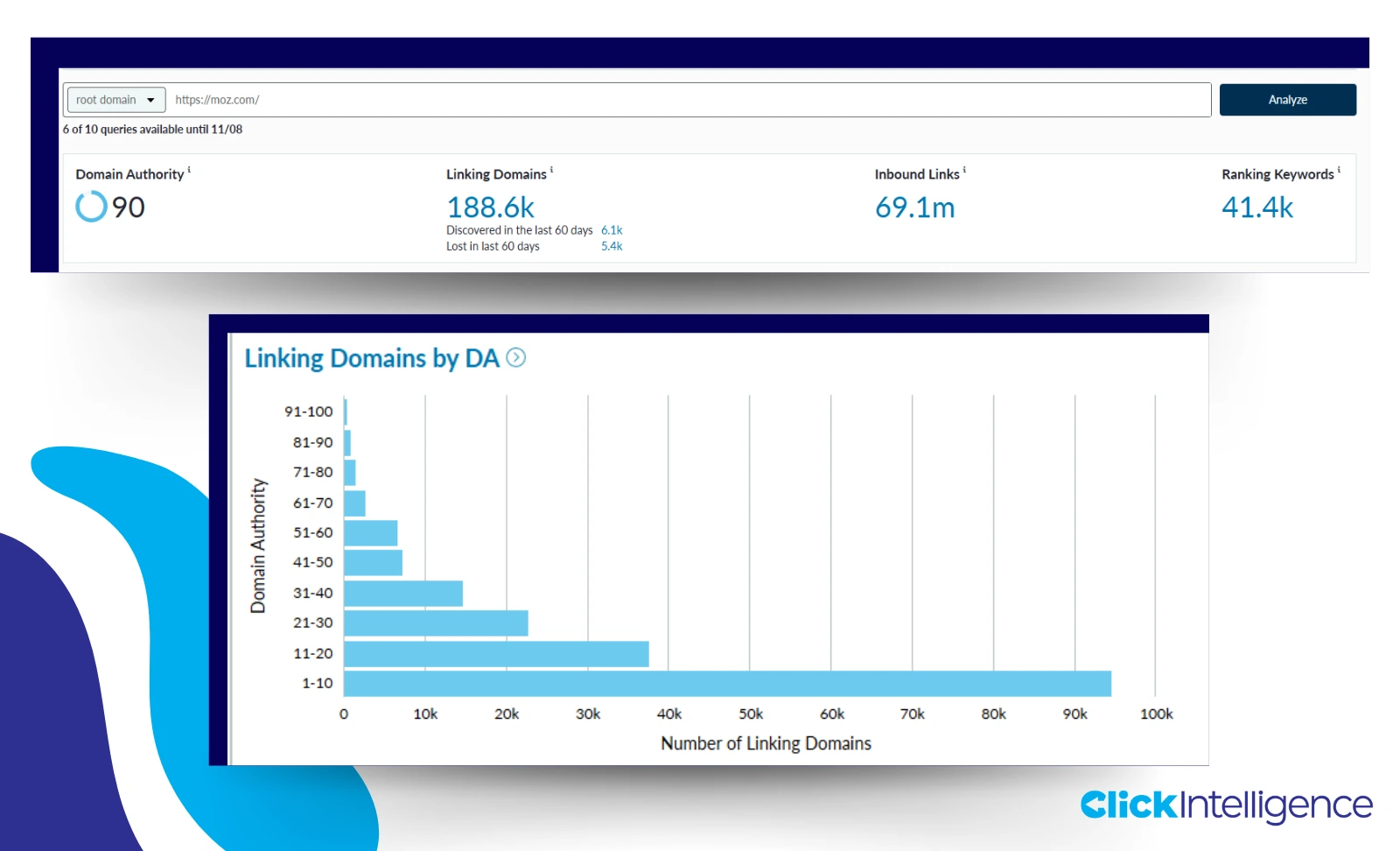 Two screenshots of Moz's Domain Authority Link Explorer: one showing a score of 90 for moz.com and the other displaying linking domains with scores from 1-10 to 91-100, highlighting over 90k links from domains with scores of 1-10.