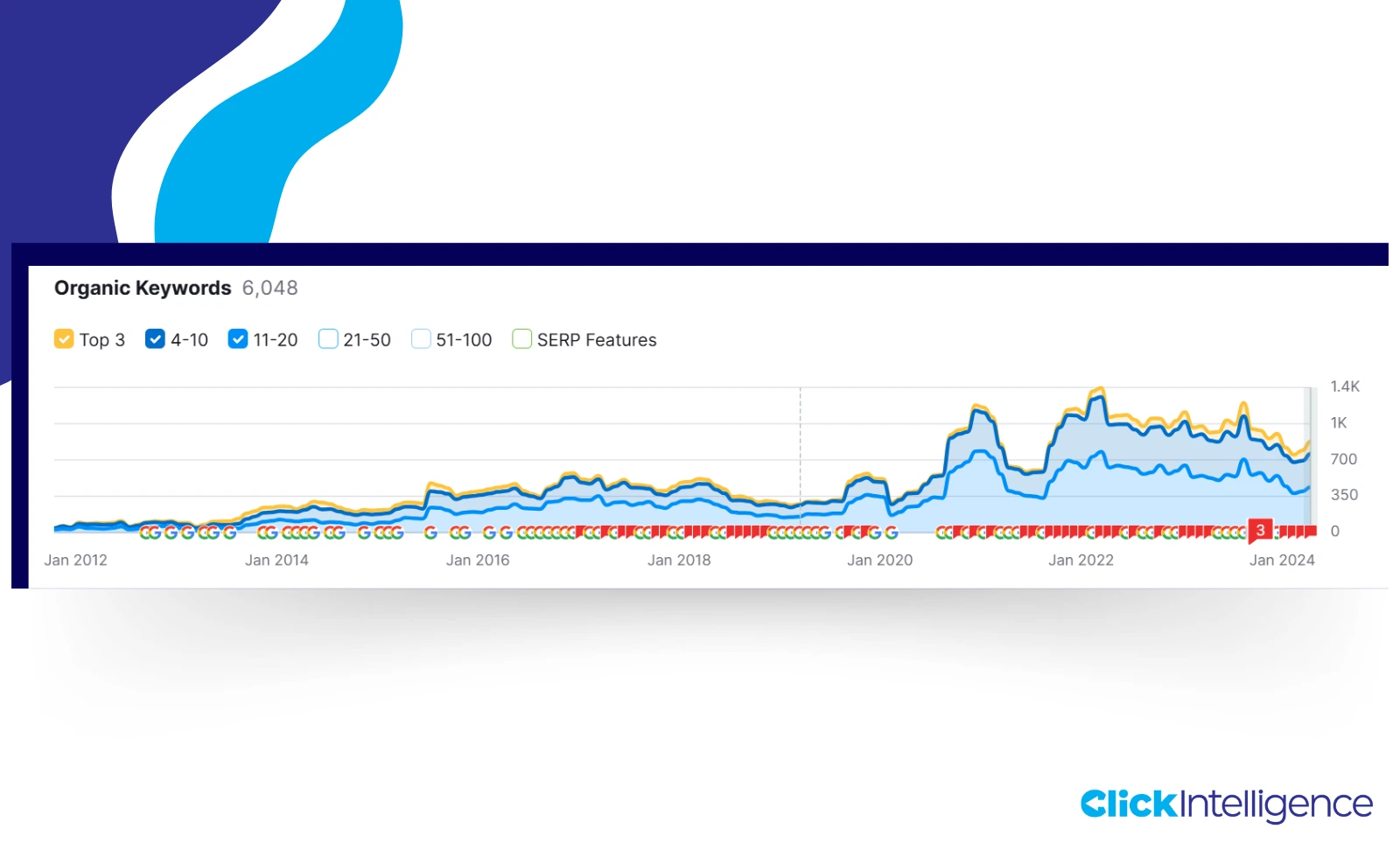 Screenshot of an organic keyword growth graph from January 2012 to January 2024, showing a significant rise of over 1k keywords after January 2020.